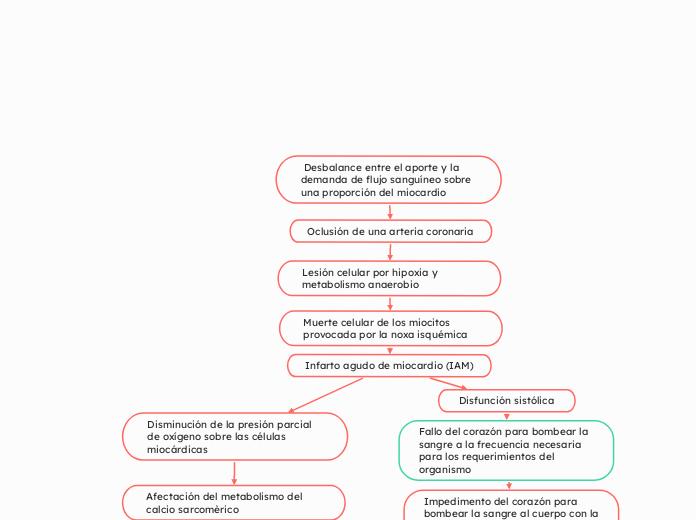  Desbalance entre el aporte y la demanda de flujo sanguíneo sobre una proporción del miocardio