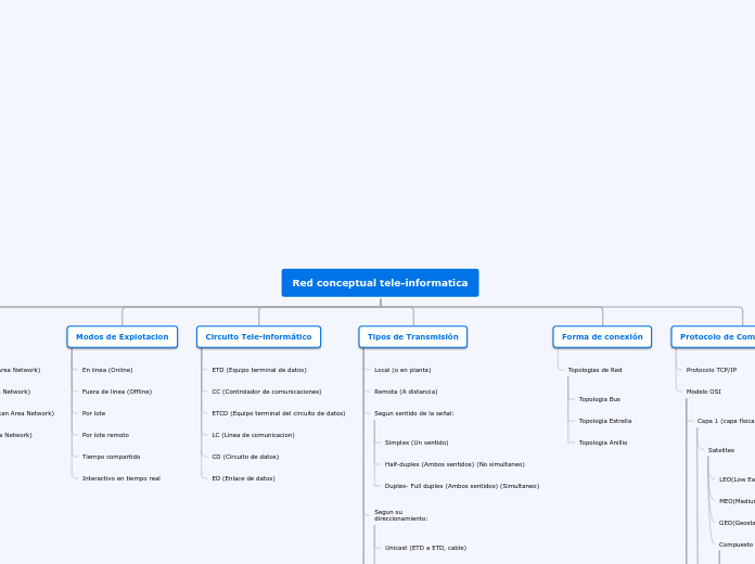 Red conceptual tele-informatica