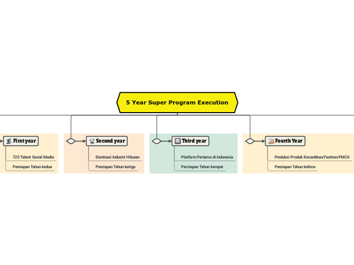 5 Year Super Program Execution