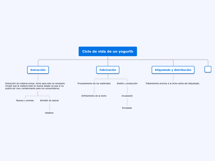 Ciclo de vida de un yogurth