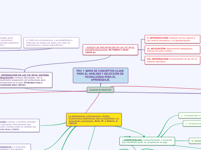 PEC 1. MAPA DE CONCEPTOS CLAVE PARA EL ANÁLISIS Y SELECCIÓN DE TECNOLOGÍAS PARA EL APRENDIZAJE.