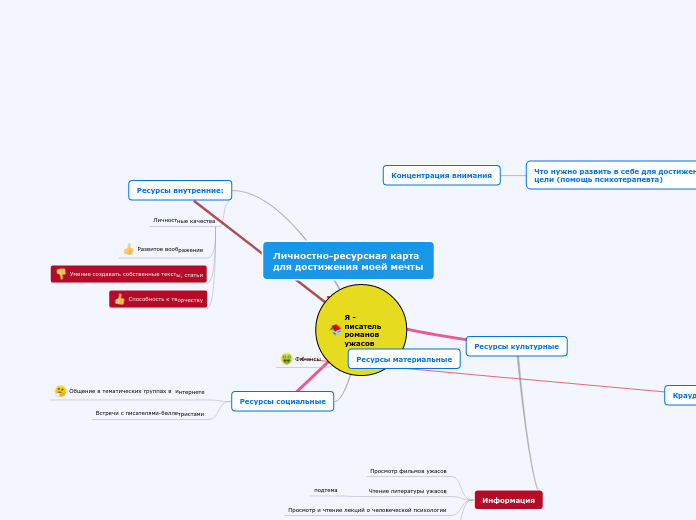 Личностно-ресурсная карта 
