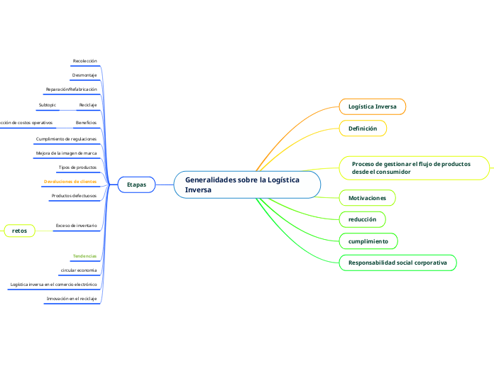 Generalidades sobre la Logística Inversa