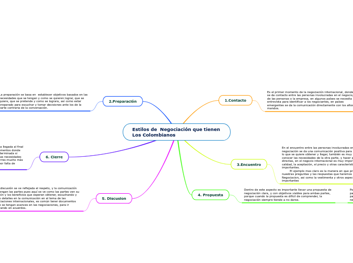 Estilos de  Negociación que tienen Los Colombianos