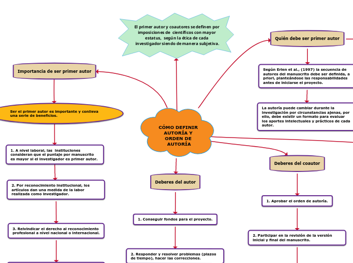 CÓMO DEFINIR AUTORÍA Y ORDEN DE AUTORÍA