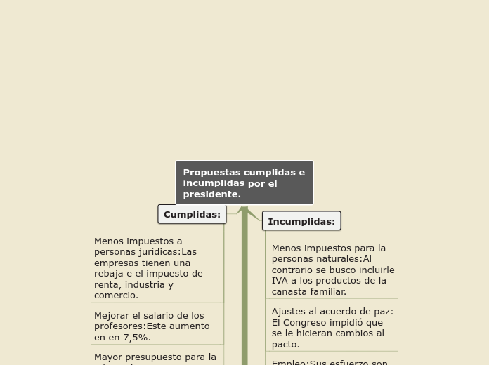 Propuestas cumplidas e incumplidas por el presidente.