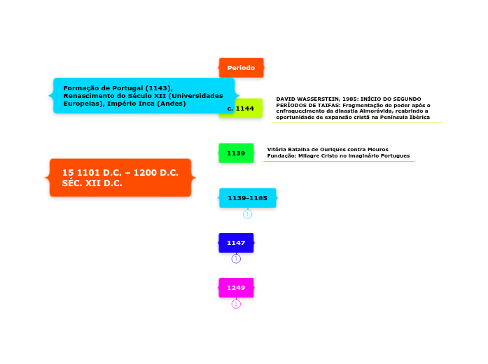 15 1101 D.C. – 1200 D.C.
SÉC. XII D.C.
