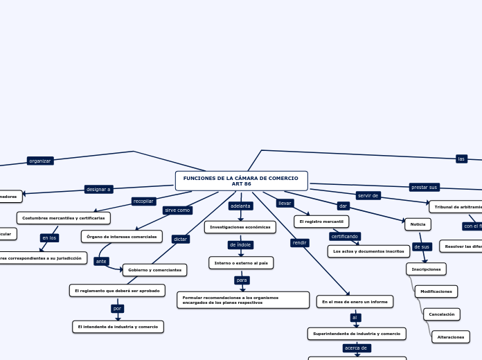 FUNCIONES DE LA CÁMARA DE COMERCIO ART 86