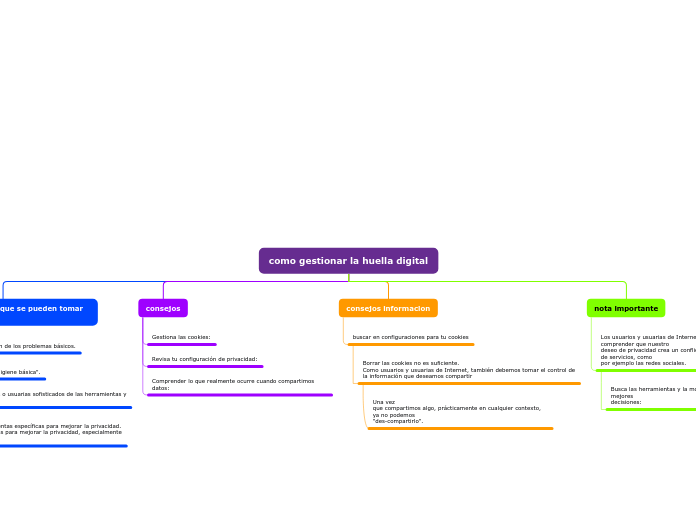 Organigrama arbol