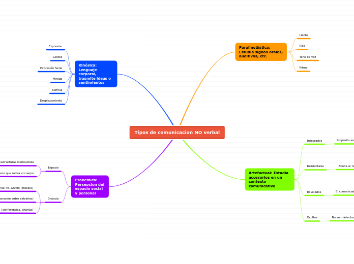 Tipos de comunicacion NO verbal