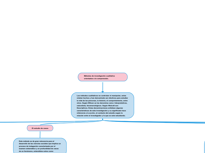 Métodos de investigación cualitativa orientados a la comprensión.