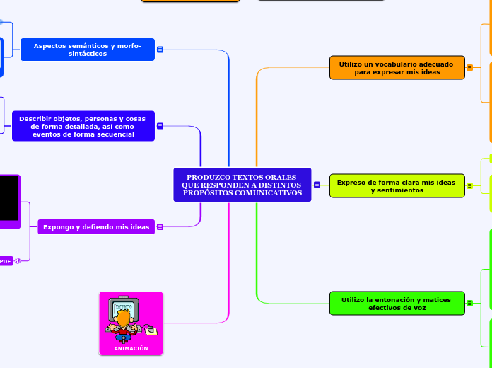 PRODUZCO TEXTOS ORALES QUE RESPONDEN A DISTINTOS PROPÓSITOS COMUNICATIVOS