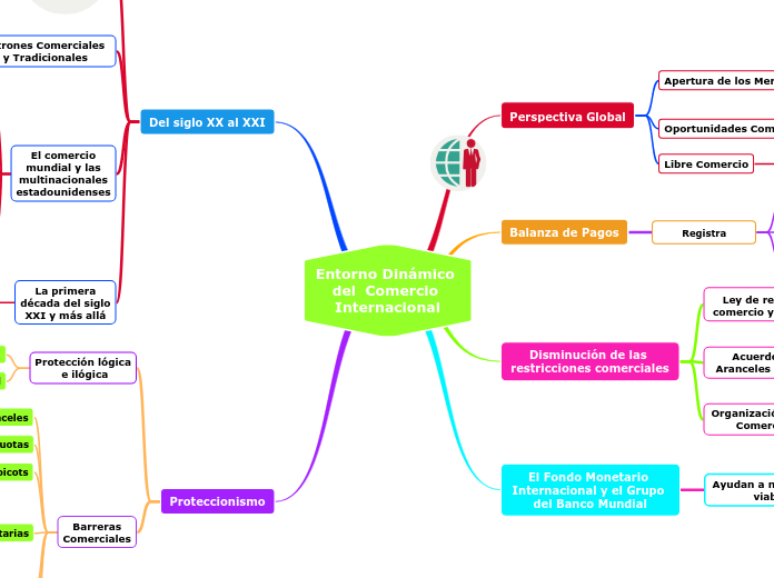 Entorno Dinámico del  Comercio Internacional