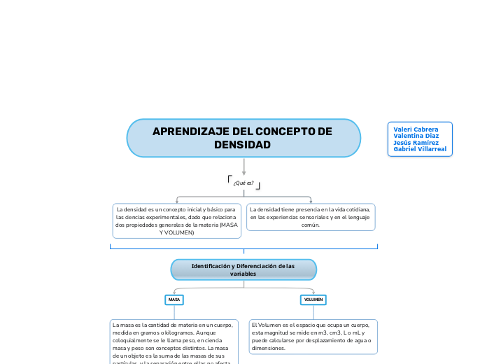 APRENDIZAJE DEL CONCEPTO DE DENSIDAD 