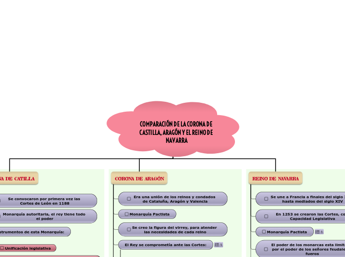 COMPARACIÓN DE LA CORONA DE CASTILLA, ARAGÓN Y EL REINO DE NAVARRA