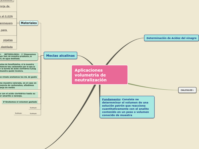 Aplicaciones volumetría de neutralización