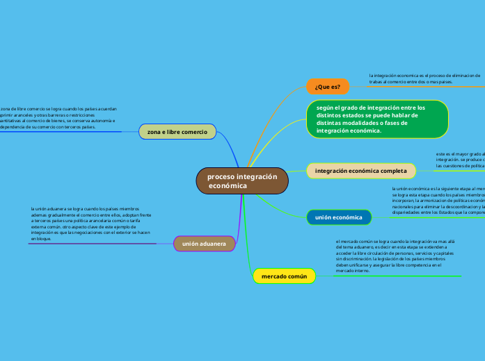 proceso integración
 económica