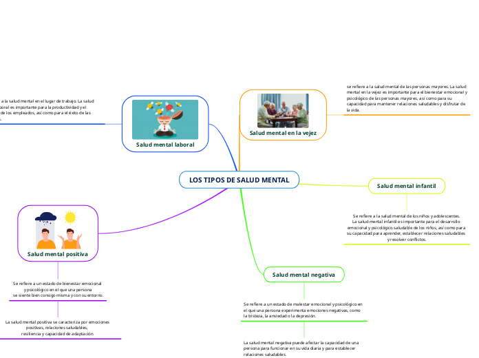 LOS TIPOS DE SALUD MENTAL