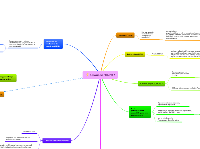 Concepts clés PPA 3366-1