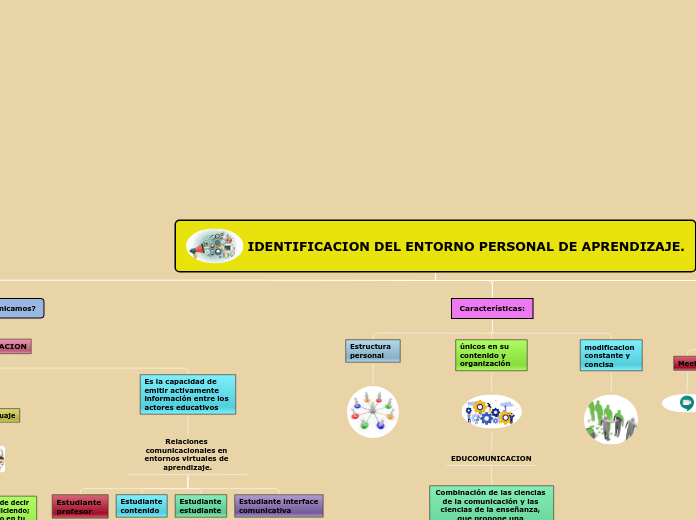 IDENTIFICACION DEL ENTORNO PERSONAL DE APRENDIZAJE.