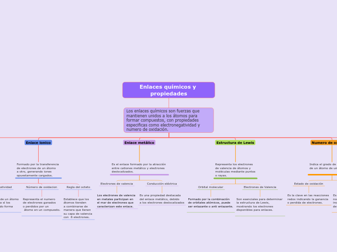 Enlaces químicos y propiedades