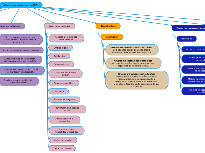 Conceptos básicos de la RSE 