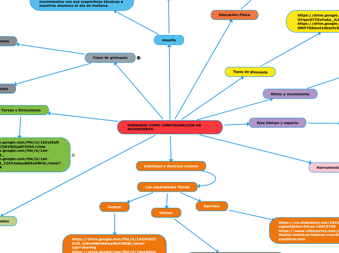 GIMNASIA COMO CONFIGURACIÓN DE MOVIMIENTO