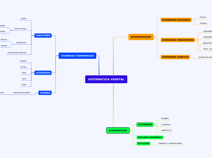 SISTEMATICA VEGETAL