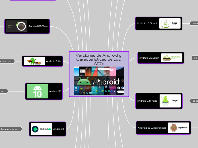 Versiones de Android y Caracteristicas de sus API's