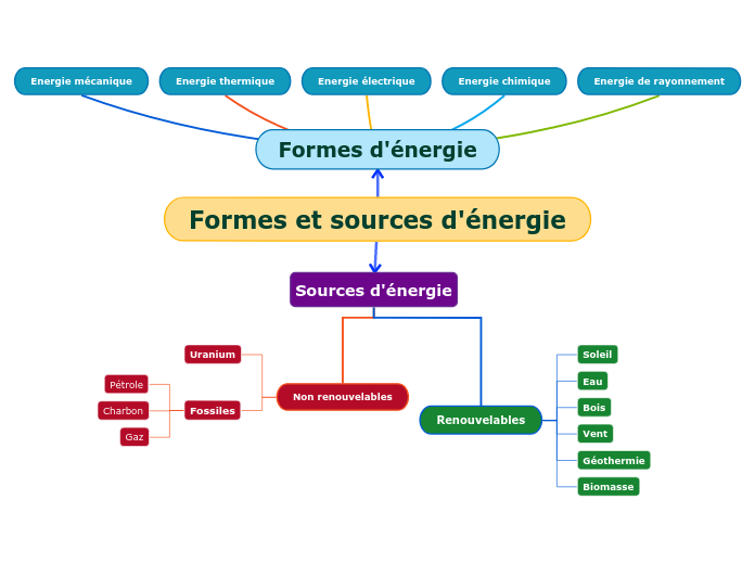 Sources d'énergie