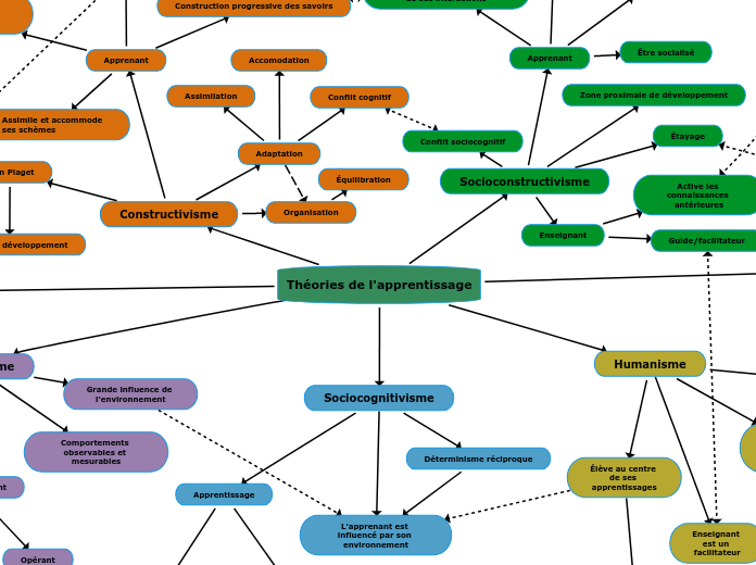 Théories de l'apprentissage