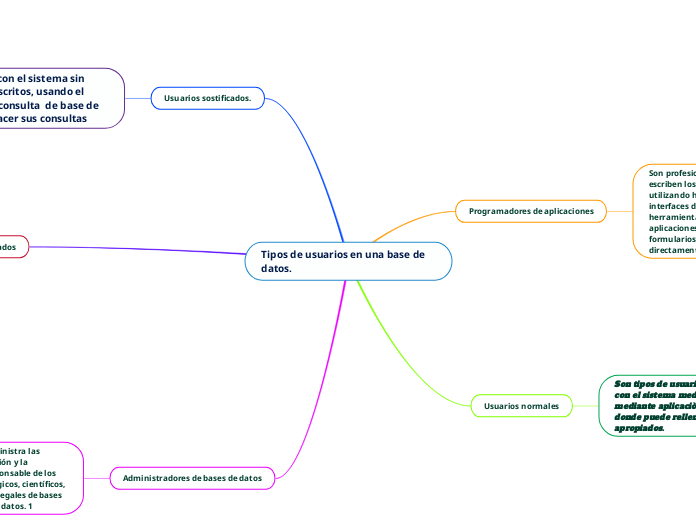 Tipos de usuarios en una base de datos.