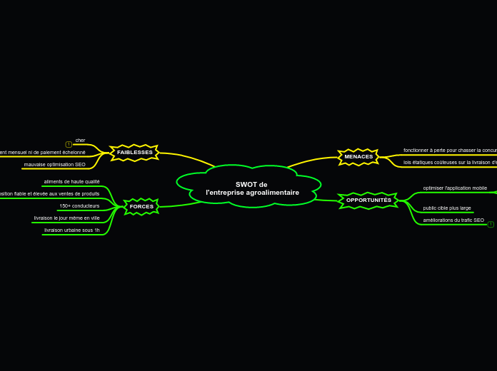 SWOT de 
l'entreprise agroalimentaire