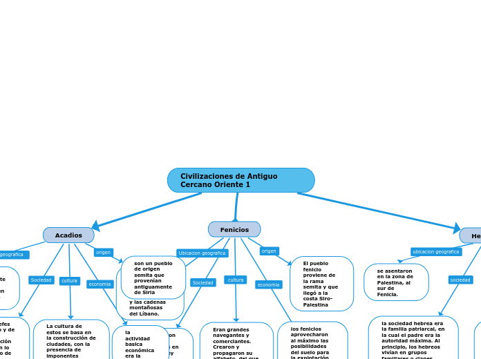 Civilizaciones de Antiguo Cercano Oriente 1