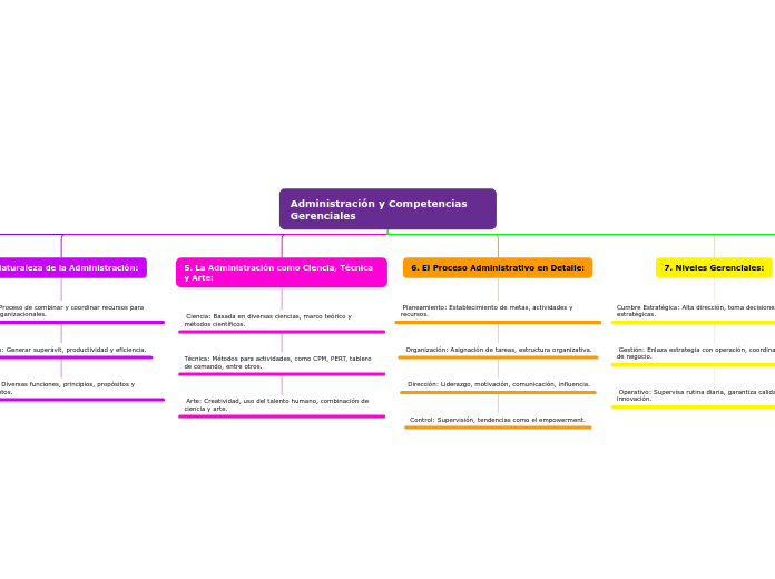 Administración y Competencias Gerenciales