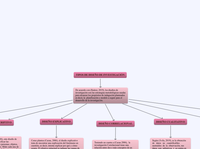 TIPOS DE DISEÑO DE INVESTIGACIÓN