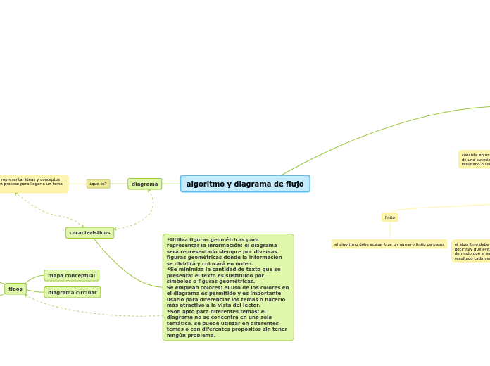 algoritmo y diagrama de flujo