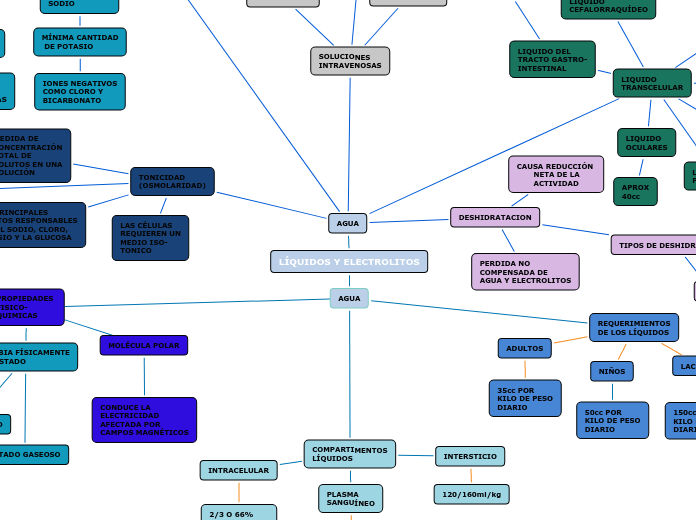 LÍQUIDOS Y ELECTROLITOS
