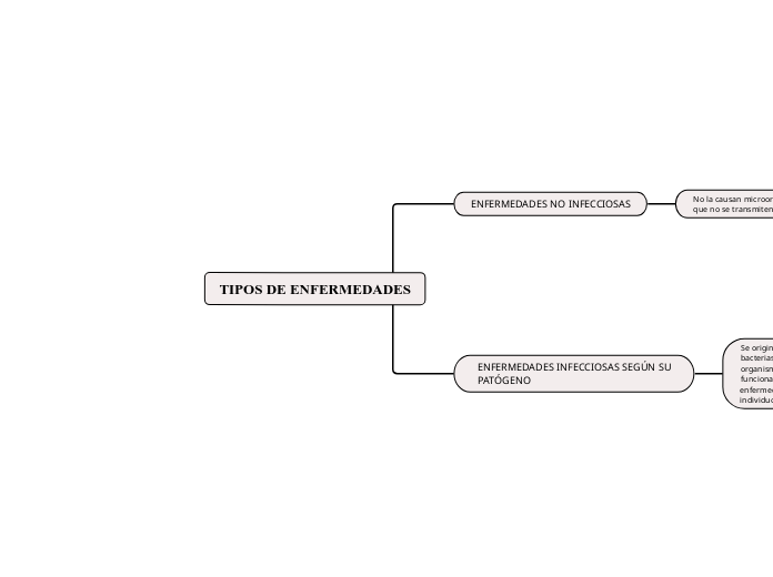 TIPOS DE ENFERMEDADES