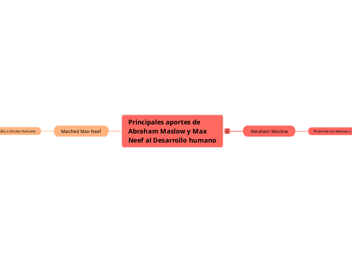 Principales aportes de Abraham Maslow y Max Neef al Desarrollo humano