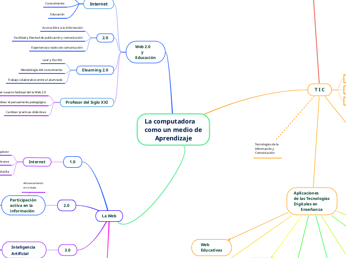 La computadora 
como un medio de
      Aprendizaje