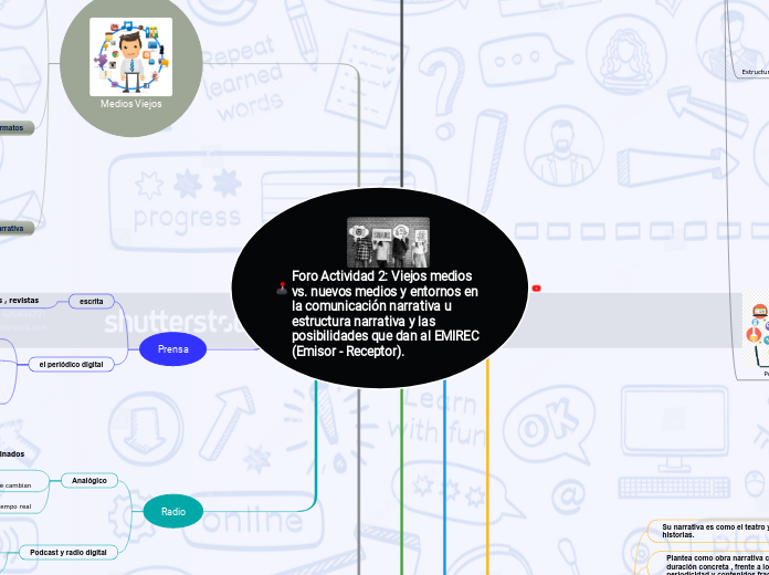 Foro Actividad 2: Viejos medios vs. nuevos medios y entornos en la comunicación narrativa u estructura narrativa y las posibilidades que dan al EMIREC (Emisor - Receptor).