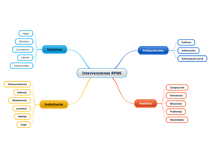 Intervenciones RPMS