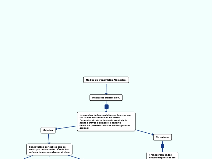 Medios de transmisión Alámbrica.