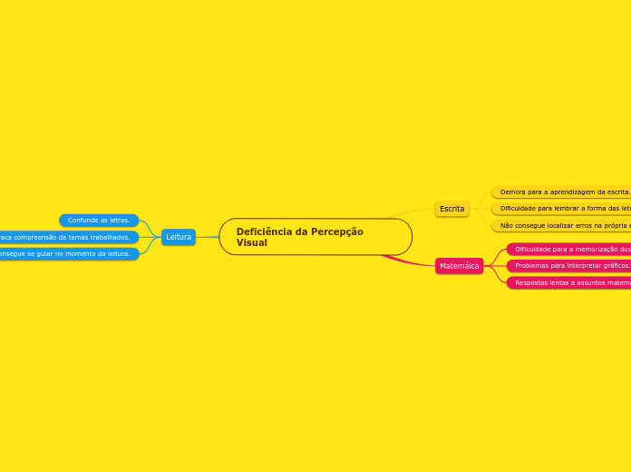 Deficiência da Percepção Visual