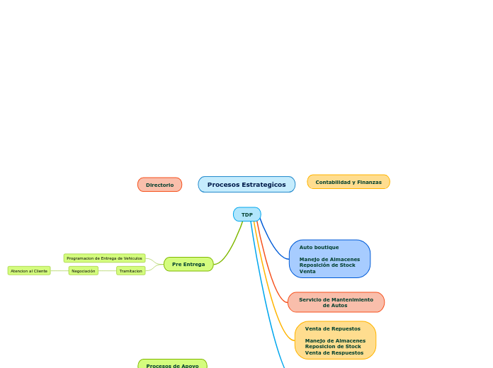 Procesos Estrategicos