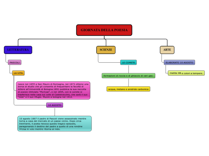 Organigramma ad albero