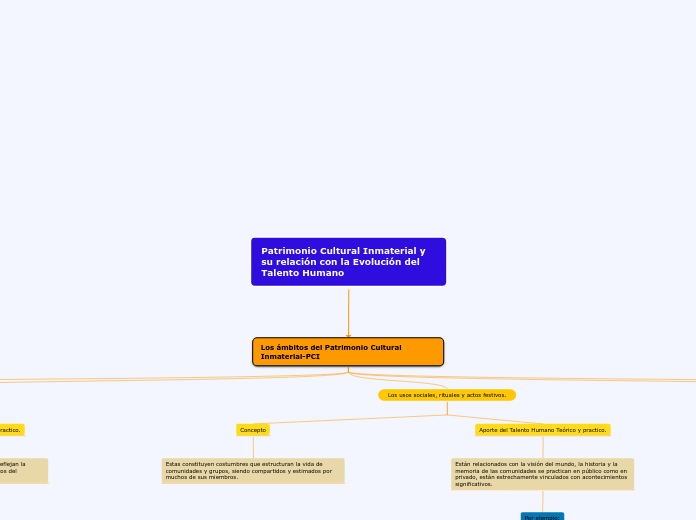Patrimonio Cultural Inmaterial y su relación con la Evolución del Talento Humano