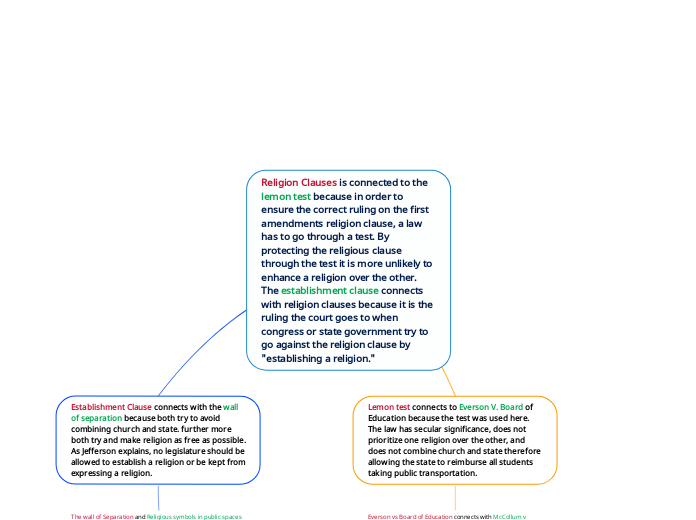 Religion Clauses is connected to the lemon test because in order to ensure the correct ruling on the first amendments religion clause, a law has to go through a test. By protecting the religious clause through the test it is more unlikely to enhance a religion over the other. 
The establishment clause connects with religion clauses because it is the ruling the court goes to when congress or state government try to go against the religion clause by "establishing a religion."