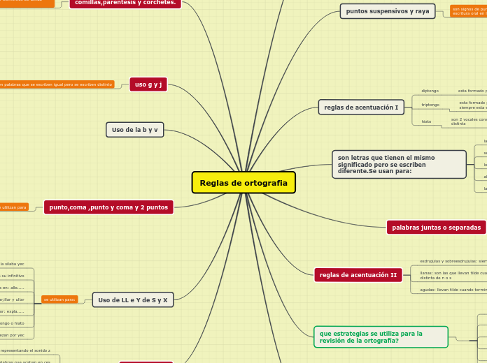 Reglas de ortografia